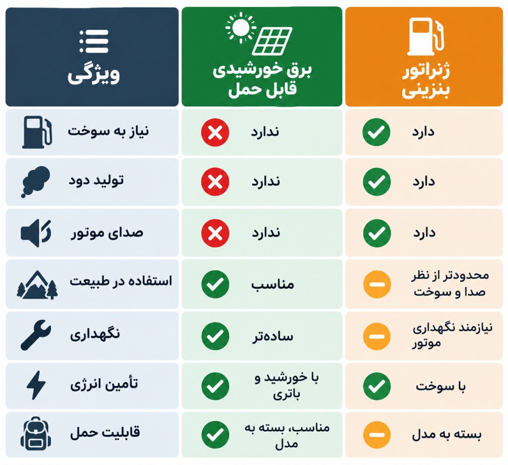 راهنمای خرید برق خورشیدی قابل حمل