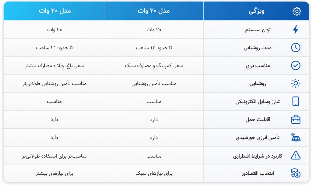 مقایسه برق خورشیدی قابل حمل ۲۰ وات و ۳۰ وات ؟