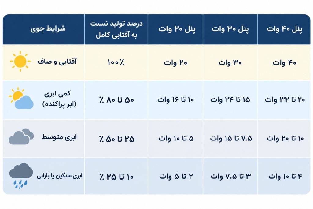 آیا پنل خورشیدی قابل حمل در روز ابری هم کار می‌کند؟